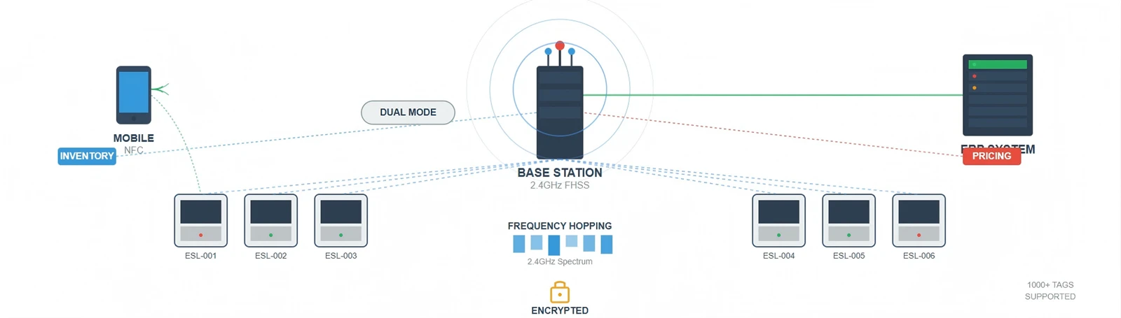 Wireless Communication and System Integration