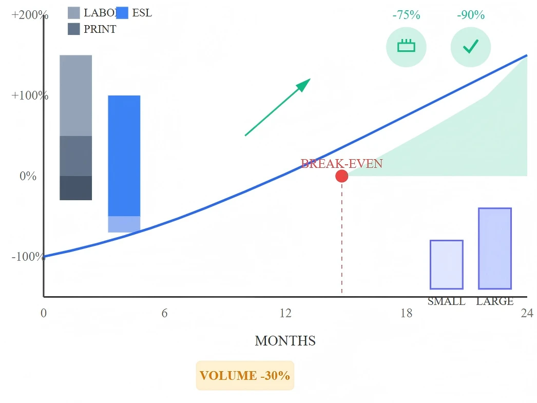 ROI Timeline Analysis ROI Timeline Analysis